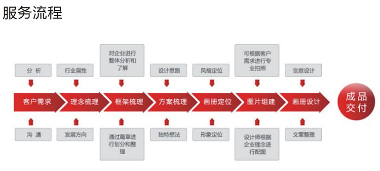 画册设计客户服务流程